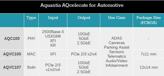 Aquantia与NVIDIA合作，解决自动驾驶中的数据带宽问题