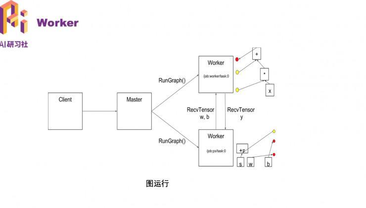 IBM高级研发工程师武维：如何分布式训练深度学习模型？