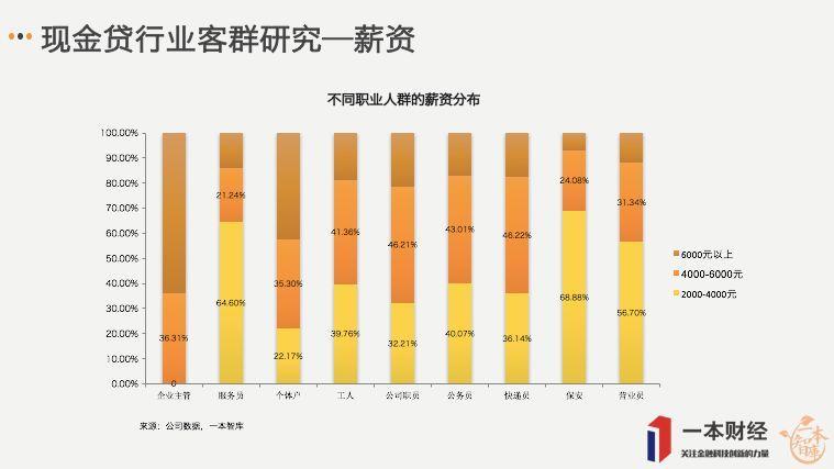 从13108个用户样本看现金贷的转型与重生