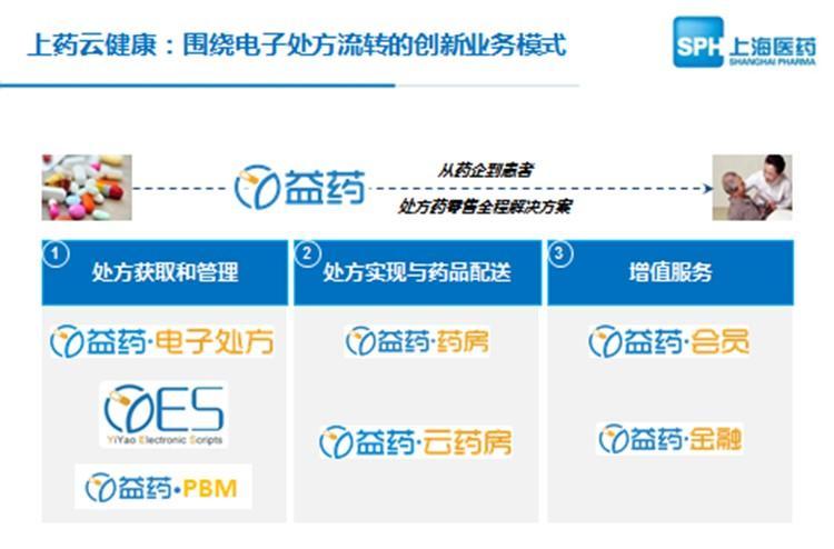 上药云健康加速打造基于电子处方的处方药新零售