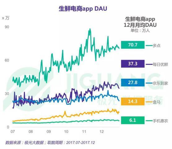 生鲜电商成零售行业转型关键指标 多点Dmall渗透率0.71稳居榜首