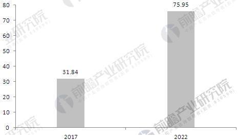 全球人脸识别行业前景分析 市场规模将达75.95亿美元