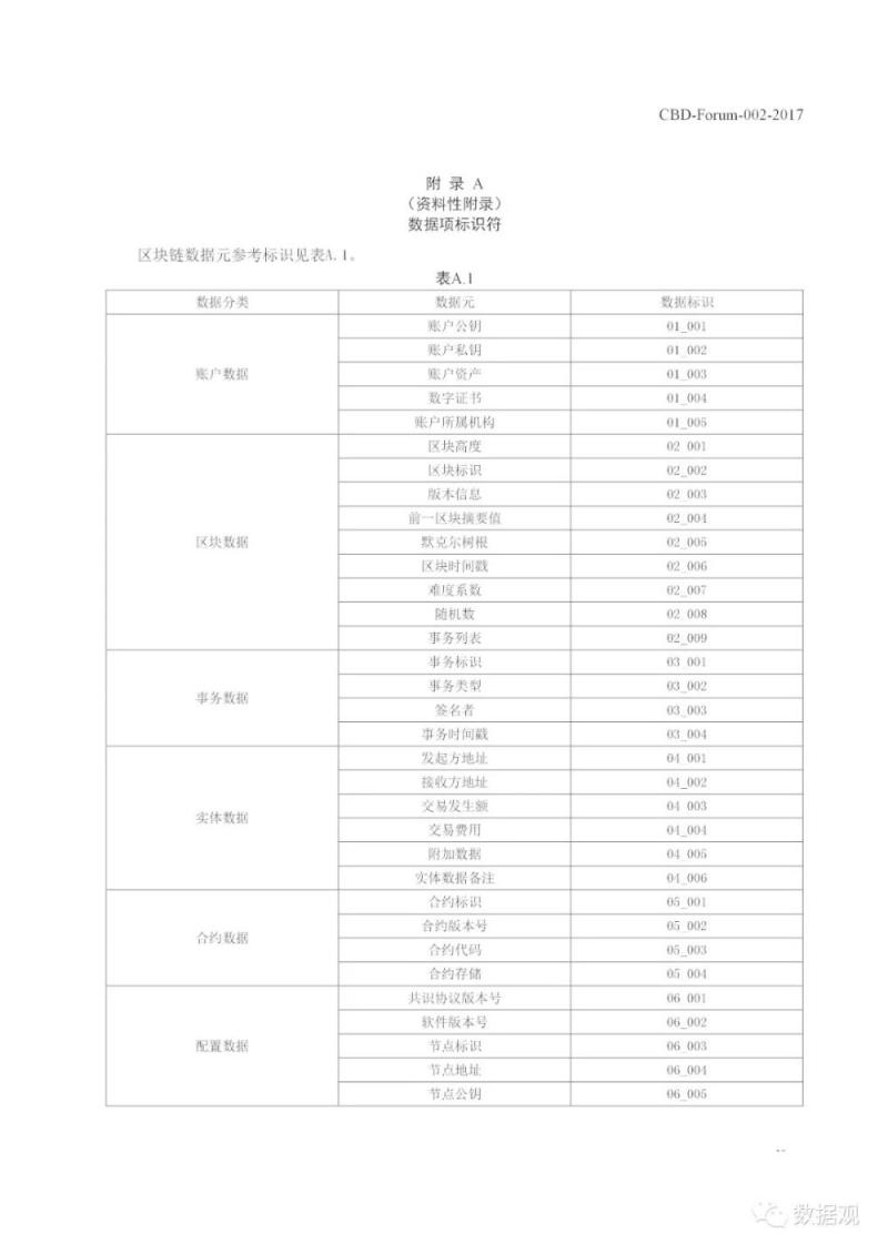 工信部发布《区块链 数据格式规范》标准（PPT全文）