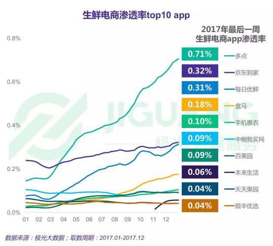 生鲜电商成零售行业转型关键指标 多点Dmall渗透率0.71稳居榜首