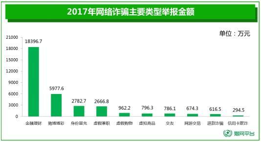 360发布2017年网络诈骗报告：理财诈骗成威胁财产安全首害