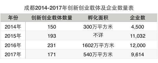 倒闭、合并、转型丨2018，成都孵化器的重生