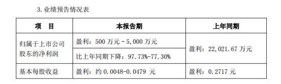 美菱电器：2017年净利润同比下降77%至98%