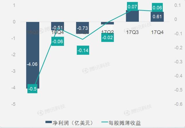 【财报图解】AMD第四季图形芯片需求推动业绩持续扭亏