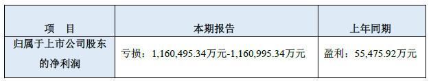 【钛晨报】乐视网公告：预计2017年亏损116.05亿元