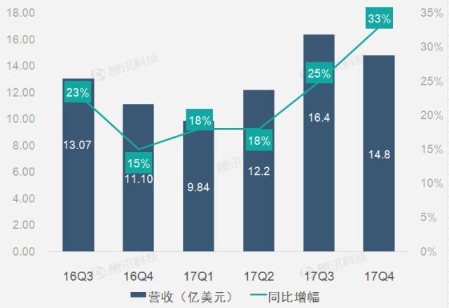 【财报图解】AMD第四季图形芯片需求推动业绩持续扭亏