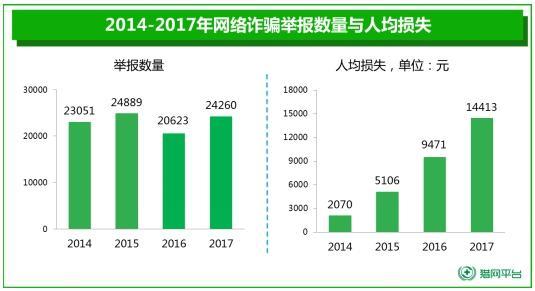 360发布2017年网络诈骗报告：理财诈骗成威胁财产安全首害