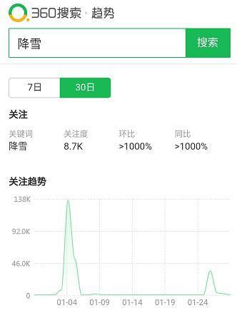 网友调侃北京“一雪难求” 360搜索聚焦“北晴南雪”