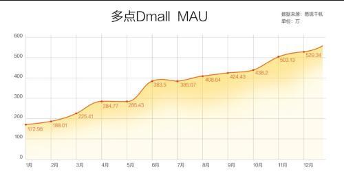 生鲜电商成零售行业转型关键指标 多点Dmall渗透率0.71稳居榜首