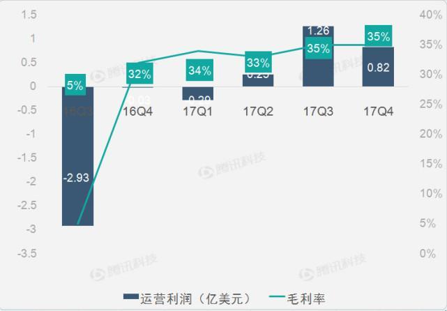 【财报图解】AMD第四季图形芯片需求推动业绩持续扭亏