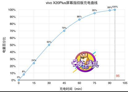 从“营销达人”到“黑科技”大师：vivo X20Plus屏幕指纹版体验评测