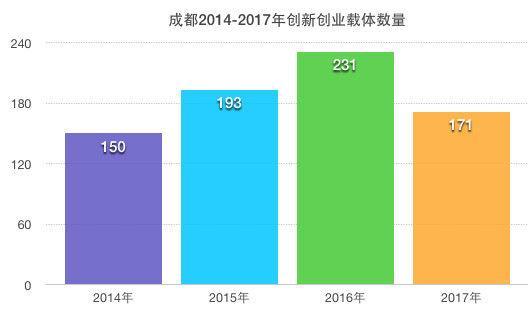 倒闭、合并、转型丨2018，成都孵化器的重生