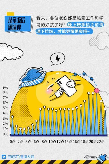 360报告：一台手机一周可产生3.75G垃圾