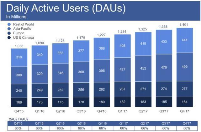 Facebook北美日平均用户首次下滑 暗示其最大市场已饱和