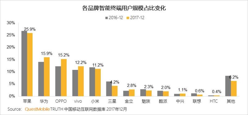 QuestMobile安卓终端报告：三四线城市及以下用户占比过半，女性用户集中在OPPO、vivo渠道