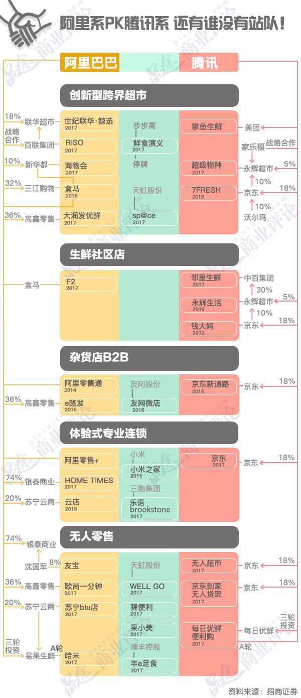 阿里腾讯的新零售战役全面铺开：紧张！谁还没“站队”？