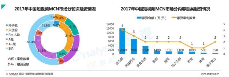 业内首份短视频MCN白皮书：巨头入场、400%爆发增长，2018短视频网红成名指南