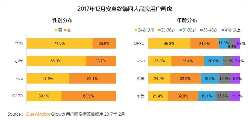 QuestMobile安卓终端报告：三四线城市及以下用户占比过半，女性用户集中在OPPO、vivo渠道