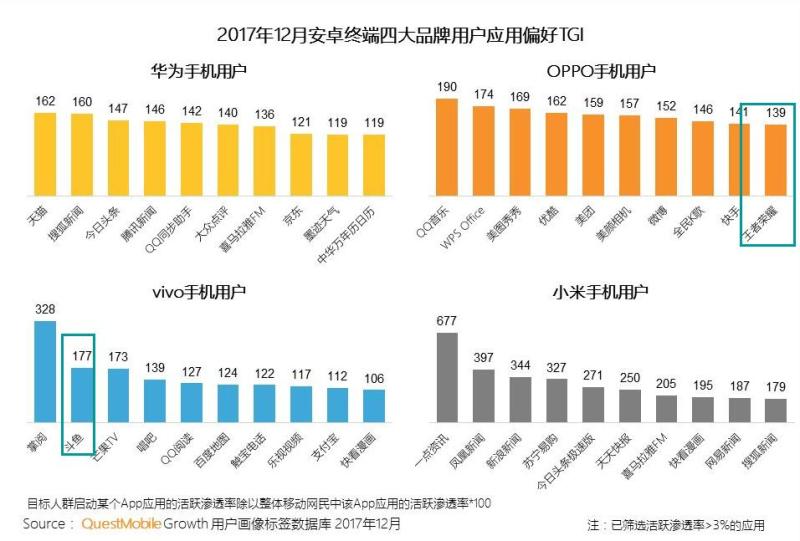 QuestMobile安卓终端报告：三四线城市及以下用户占比过半，女性用户集中在OPPO、vivo渠道