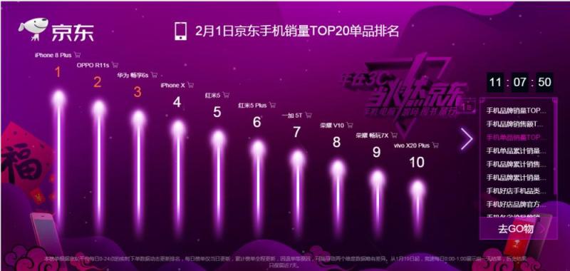 京东3C实时竞速排行榜：国产品牌角逐激烈 Apple仍是高端霸主