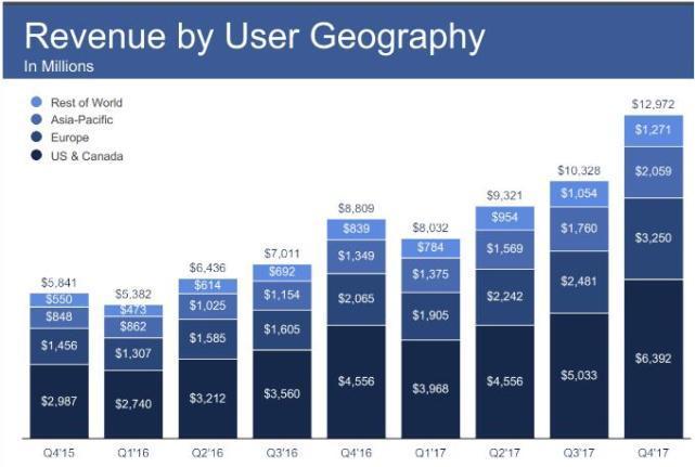 Facebook北美日平均用户首次下滑 暗示其最大市场已饱和