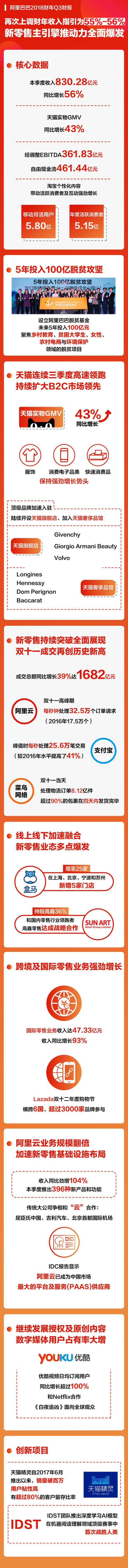 阿里巴巴公布2018财年Q3业绩：净利润同比增长20%