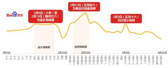 百度地图联合交科院发布2018年春运出行预测报告 年轻人返乡晚离家早