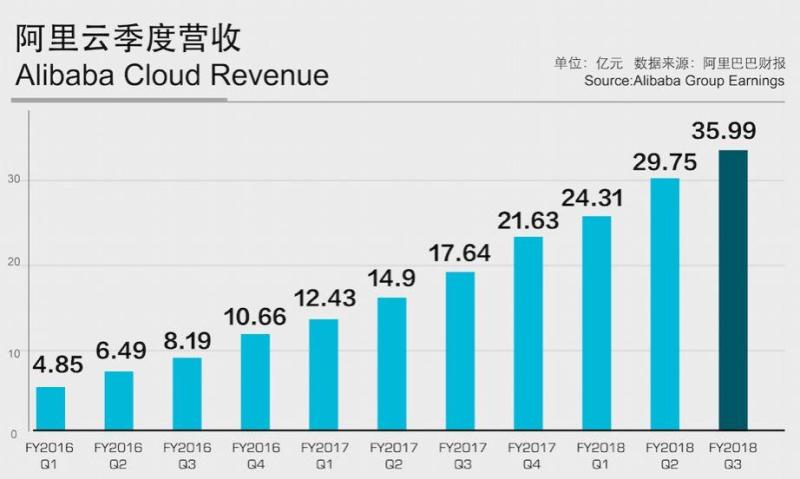 阿里云季度营收增104%，成国内首个百亿规模云计算服务商