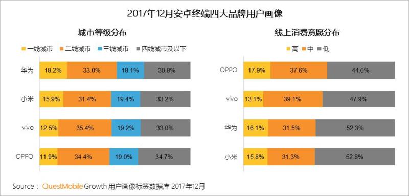 QuestMobile安卓终端报告：三四线城市及以下用户占比过半，女性用户集中在OPPO、vivo渠道