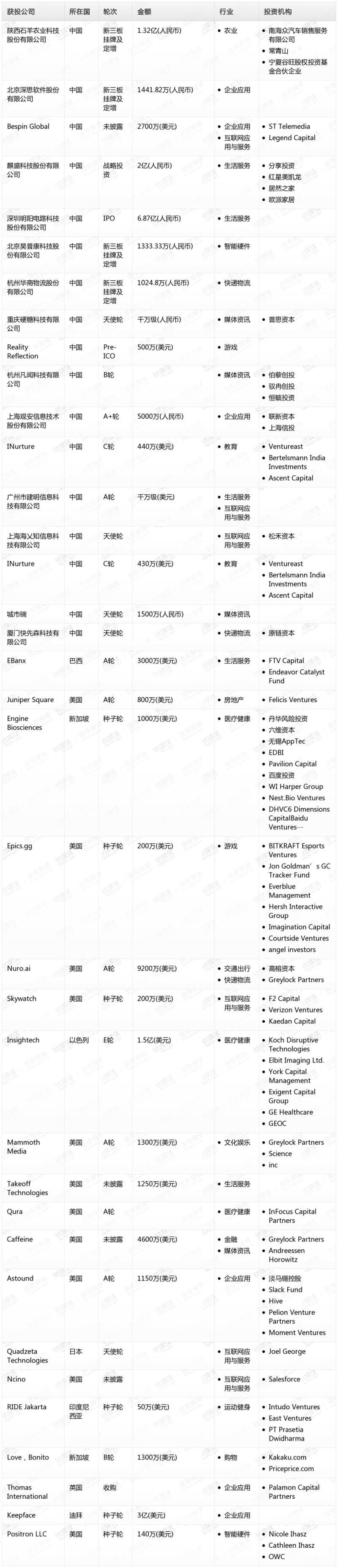 钛媒体Pro创投日报：2月1日收录投融资项目36起