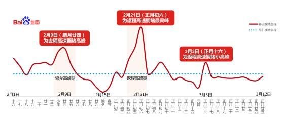 百度地图联合交科院发布2018年春运出行预测报告 年轻人返乡晚离家早