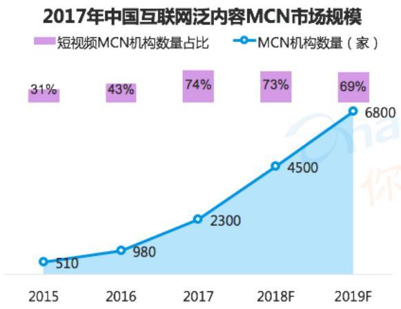 业内首份短视频MCN白皮书：巨头入场、400%爆发增长，2018短视频网红成名指南