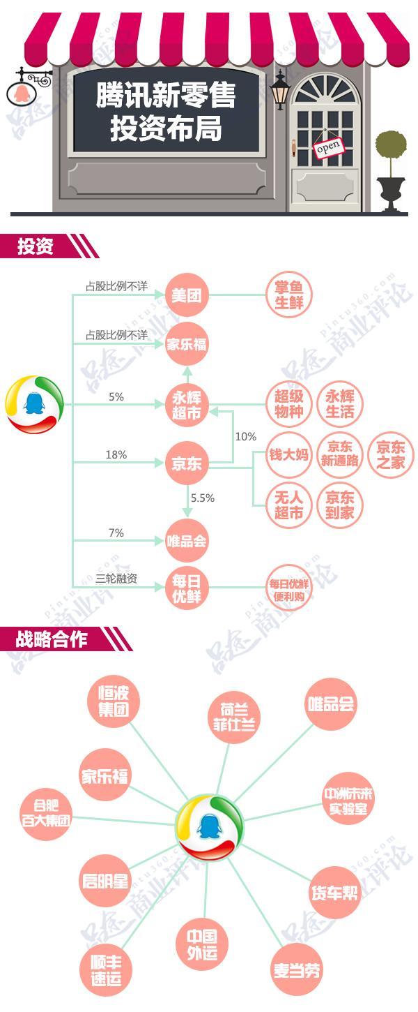 阿里腾讯的新零售战役全面铺开：紧张！谁还没“站队”？