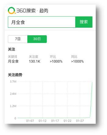 华夏共赏“超级蓝血月全食”360搜索解读150年一遇天文景观