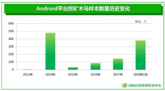 360发布安卓平台挖矿木马报告：单月木马捕获量近400个