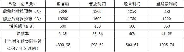 任天堂财年Q1