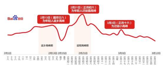 百度地图联合交科院发布2018年春运出行预测报告 年轻人返乡晚离家早