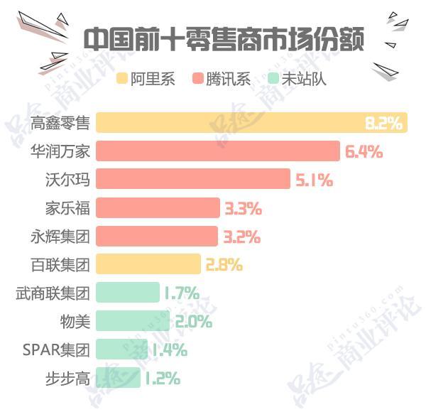 阿里腾讯的新零售战役全面铺开：紧张！谁还没“站队”？