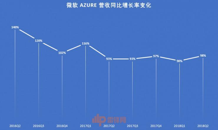 微软上季度巨亏 63 亿美元，但它反而很高兴