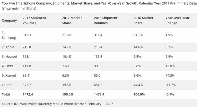 IDC：苹果取代三星 成去年第四季度第一大手机商