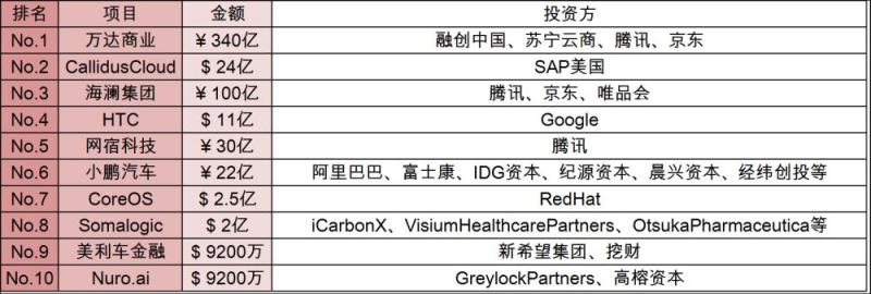 [创头条融资周报]四巨头340亿驰援万达，腾讯领投100亿入股海澜之家