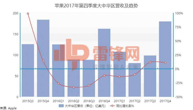 苹果季度收入破800亿美元，但有5大关键点你必须知道