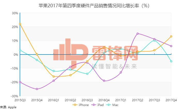 苹果季度收入破800亿美元，但有5大关键点你必须知道