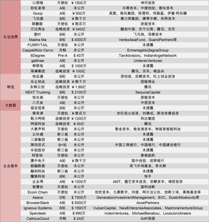 [创头条融资周报]四巨头340亿驰援万达，腾讯领投100亿入股海澜之家