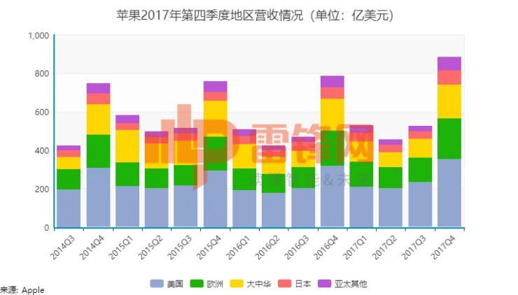 苹果季度收入破800亿美元，但有5大关键点你必须知道