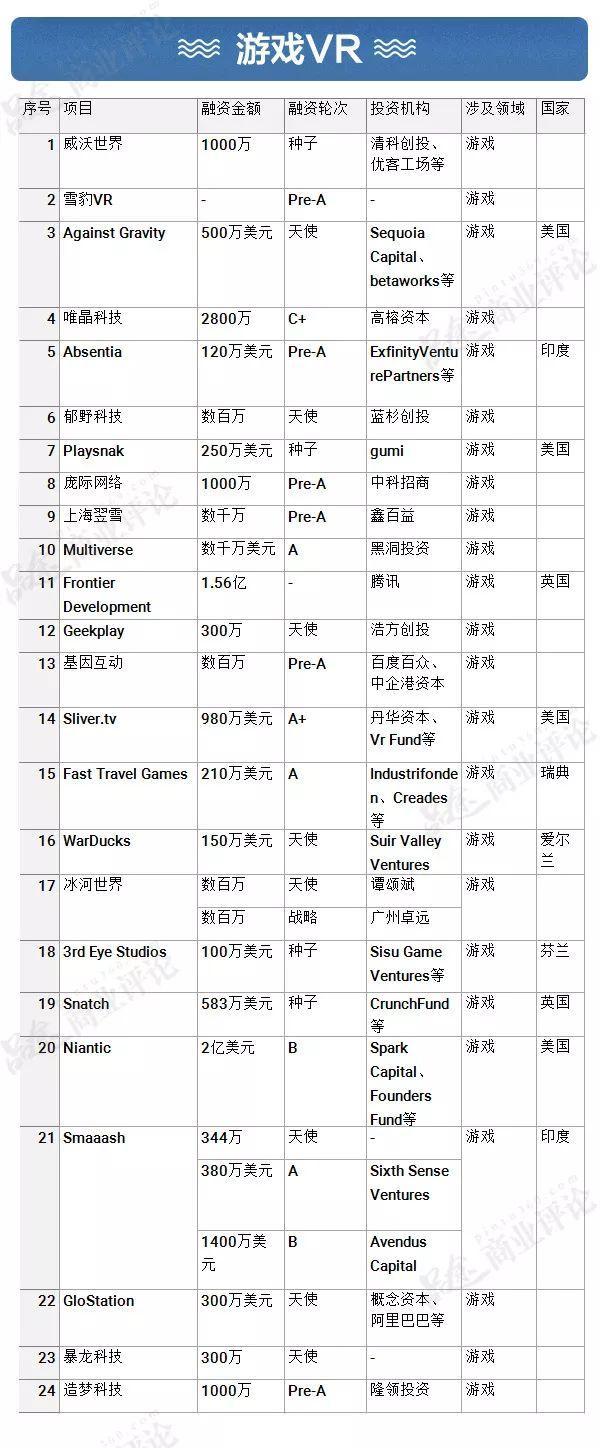 盘点217家VR企业：融资超过30亿美金，巨头深入布局